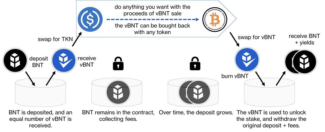 Bancor Launches Vbnt Buyback Program For The Vortex Borrowing Platform
