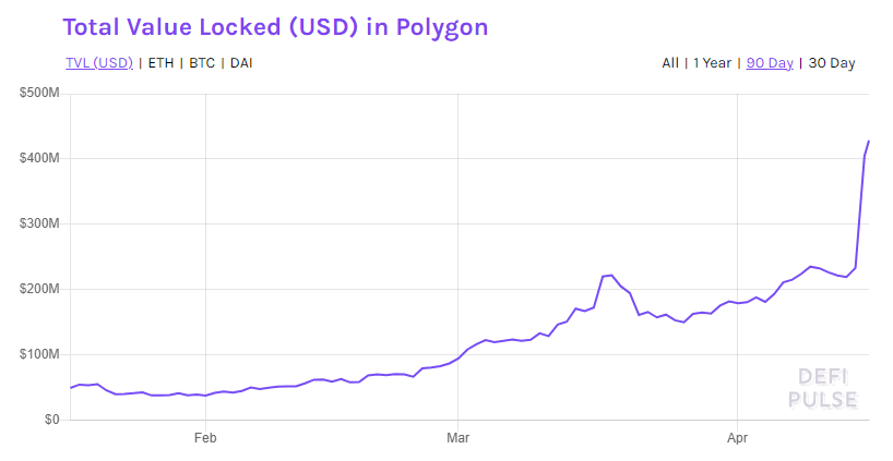Polygon Launches Massive m Liquidity Mining Program