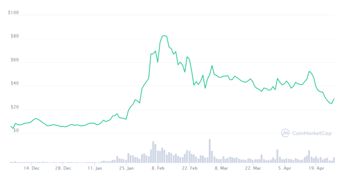 Badger Alltime Badger Dao Opens Bitcoin/ethereum Bridge With Instant Yield Farming