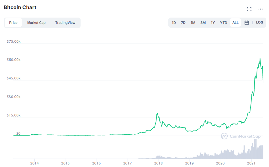 Bitcoin Dominance Drops Below 40% Amidst Market Correction