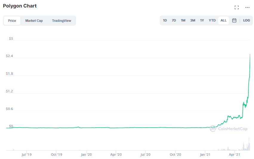 Bitcoin Dominance Drops Below 40% Amidst Market Correction