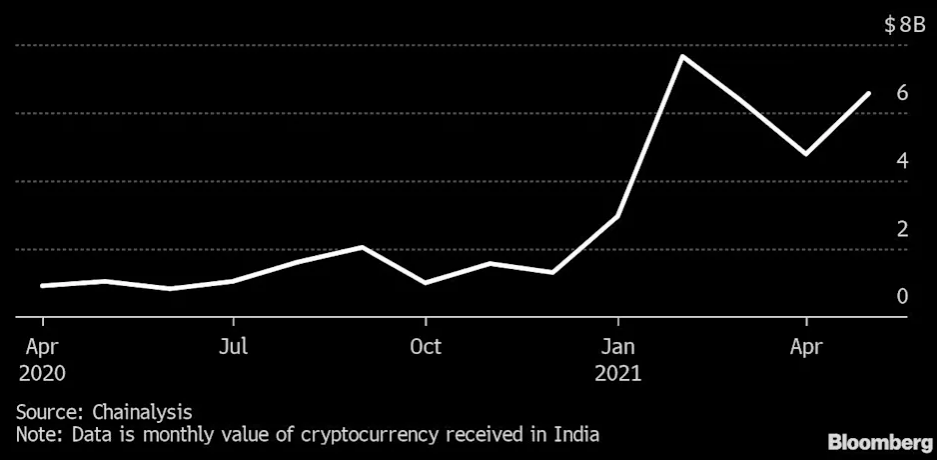 India Sees 200-fold Increase In Crypto Investments Over The Last 12 Months