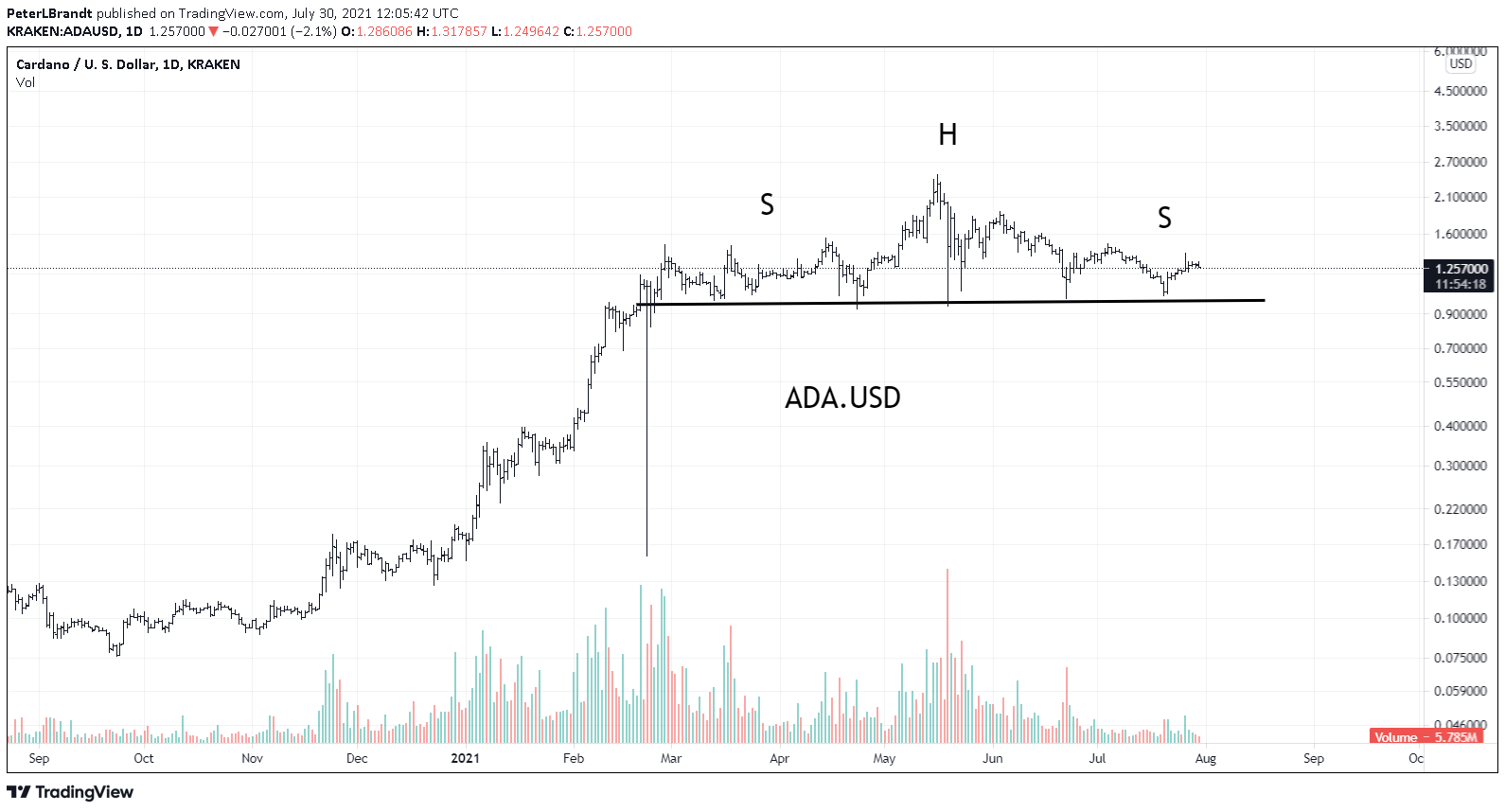 Cardano (ada): Analyst Predicts A 60%-90% Correction