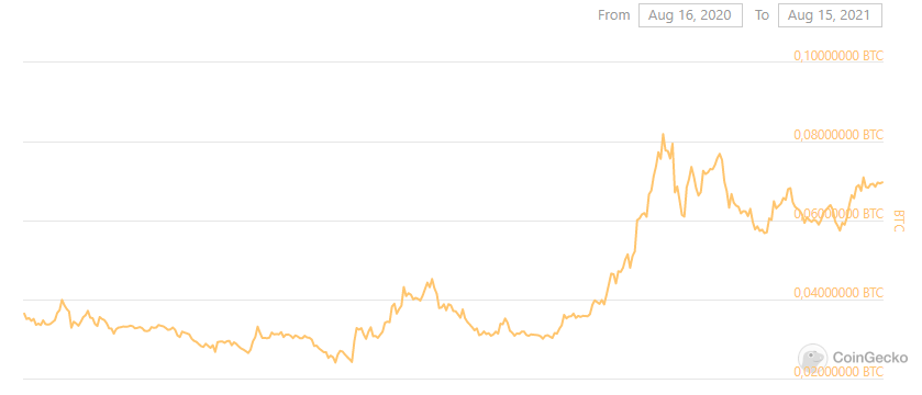 Bitcoin Vs. Ethereum – Why The Flippening Might Be Closer Than You Think