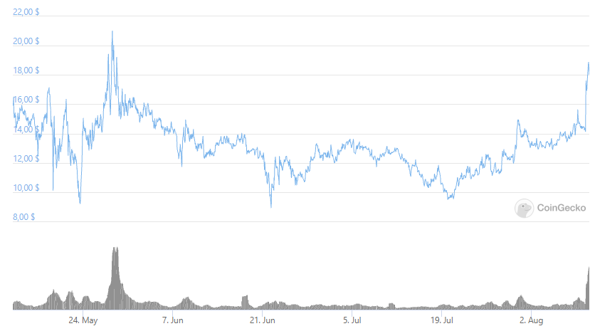 Helium (hnt) Raises 1 Million