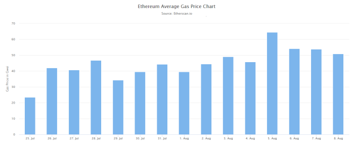 Ethereum: London Hard Fork Cuts Transaction Fees By Two Thirds