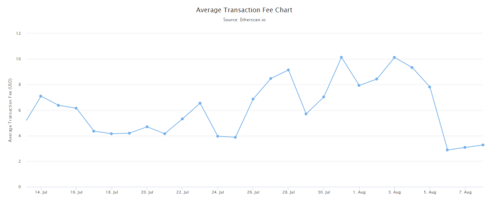 Ethereum: London Hard Fork Cuts Transaction Fees By Two Thirds