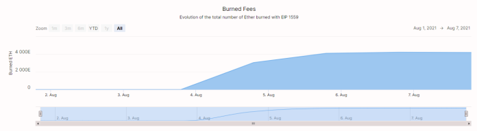 Ethereum: London Hard Fork Cuts Transaction Fees By Two Thirds