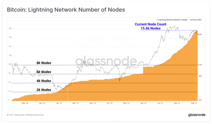 Lnnodes Lightning Network Sees “explosive Growth” Since The Start Of 2021