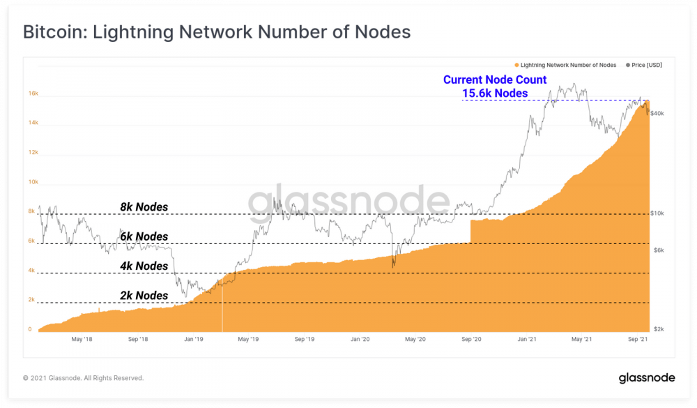 Lightning Network Sees “explosive Growth” Since The Start Of 2021