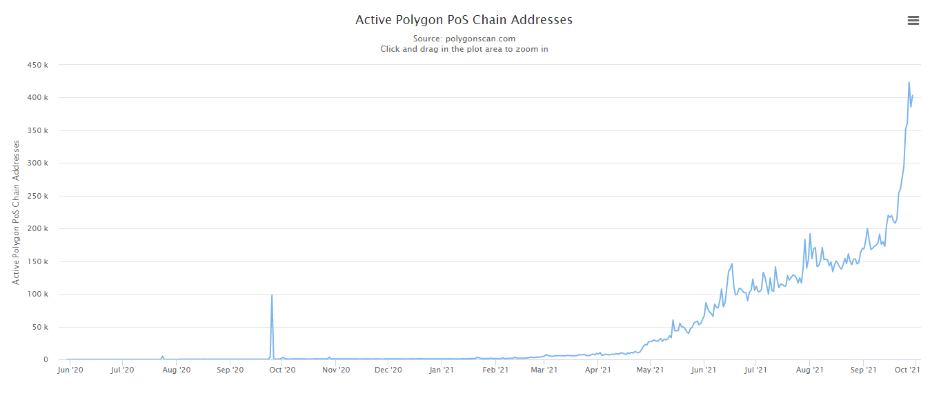 Polygon Surpasses Ethereum In Daily Active Addresses
