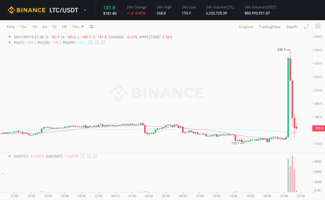 Fake News: Walmart Hoax Sends Litecoin On Pump And Dump