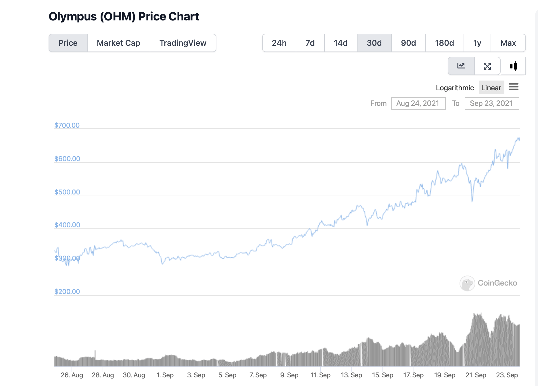 Ohm Market Cap Skyrockets 240.3% In A Month Without Hoo-ha