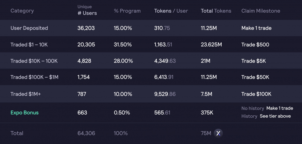 Dydx Releases Governance Token, Rewarding Past Users With An Airdrop