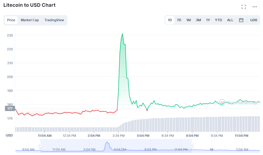 Fake News: Walmart Hoax Sends Litecoin On Pump And Dump