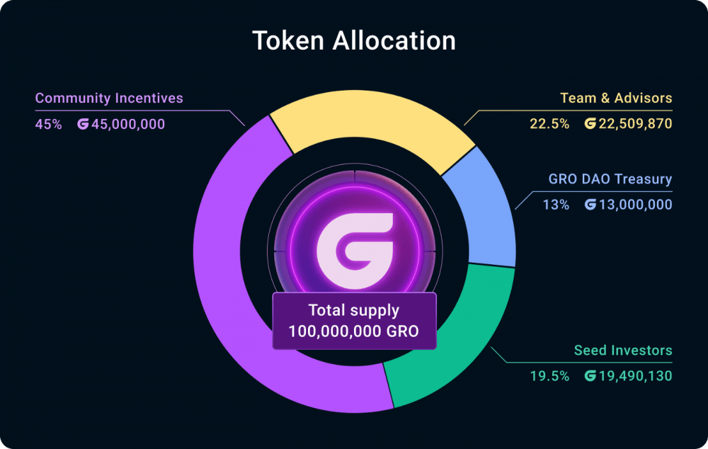 Compelling Returns, Less Risk: Is Gro Too Good To Be True? 