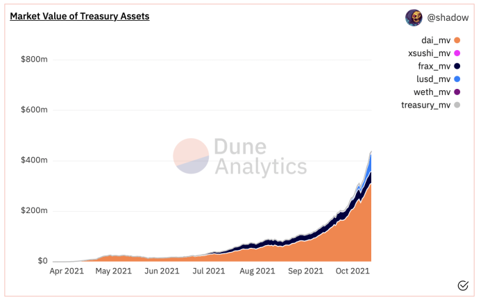 Market value of treasury assets - OHM