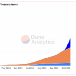 Market Value Of Olympus Treasury Assets