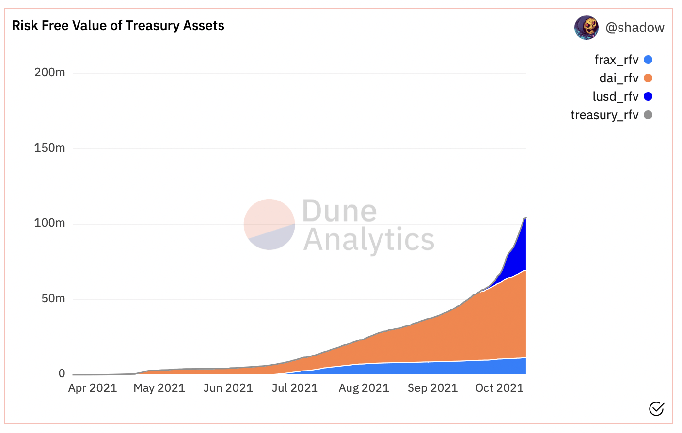 OHM token, chart, RFV of Olympus treasury assets