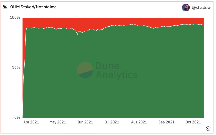 OHM staking, graph