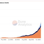 Market Value Of OHM Treasury Assets