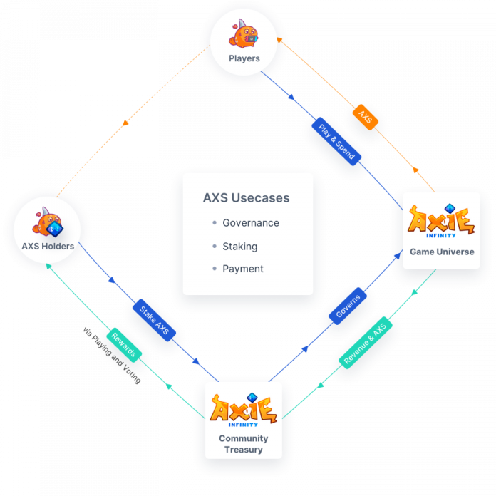 AXS token utility - AXS staking