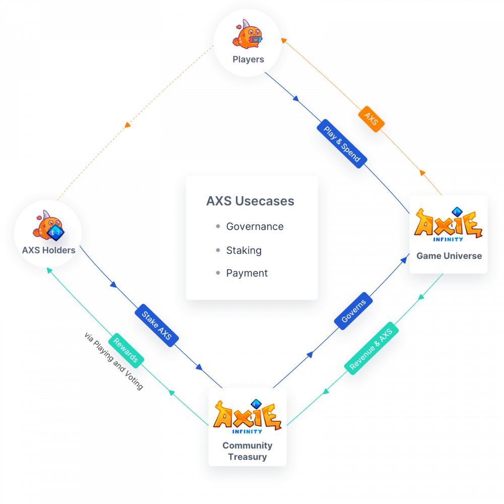 AXS token utility - AXS staking