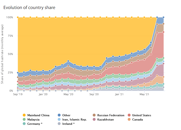 Usa Now Holds Over 1/3 Of Bitcoin’s Total Hashrate