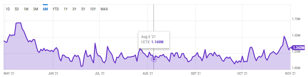 Three Months Into The London Hard Fork, Ethereum Is Now Consistently Deflationary