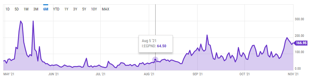 Three Months Into The London Hard Fork, Ethereum Is Now Consistently Deflationary