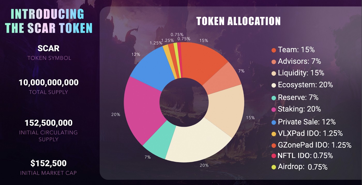 SCAR (Velhalla) tokenomics