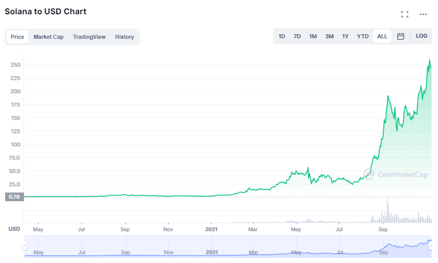 Solana Reaches New Ath As Phantom Wallet Hits One Million Active Users