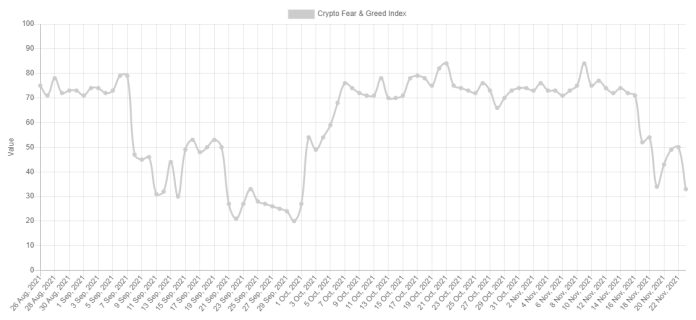Unbenannt Crypto Fear And Greed Index Drops To 33 Amid Looming Mt. Gox Rehabilitation
