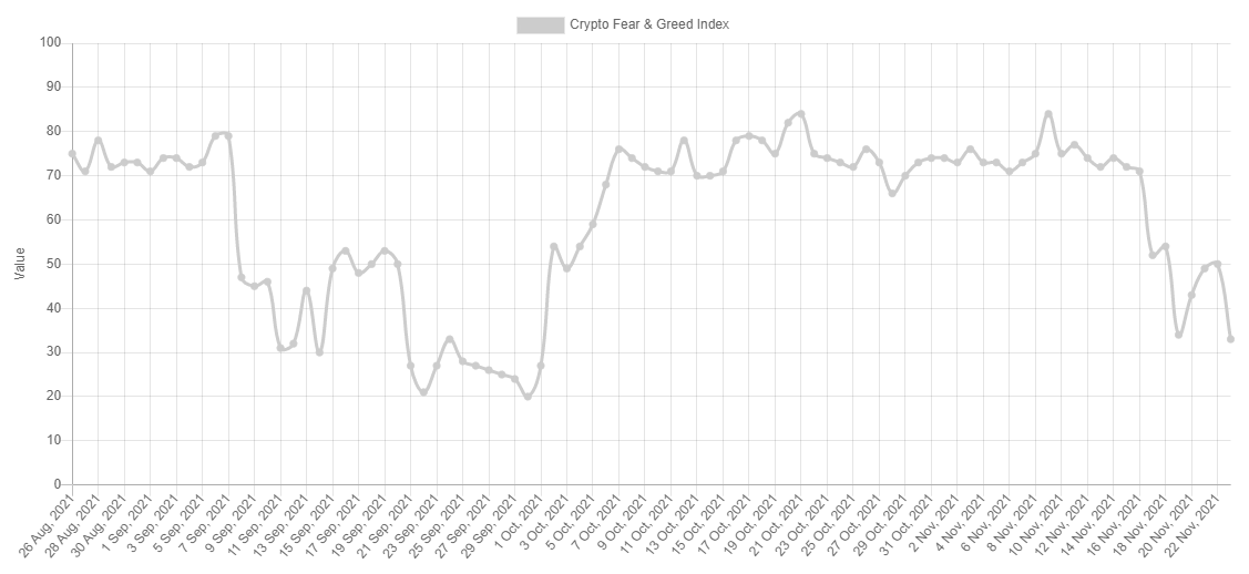 Crypto Fear And Greed Index Drops To 33 Amid Looming Mt. Gox Rehabilitation