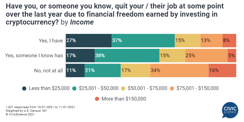 Low-wage Workers Quit Their Jobs Due To Crypto Gains