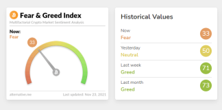 Crypto Fear And Greed Index Drops To 33 Amid Looming Mt. Gox Rehabilitation