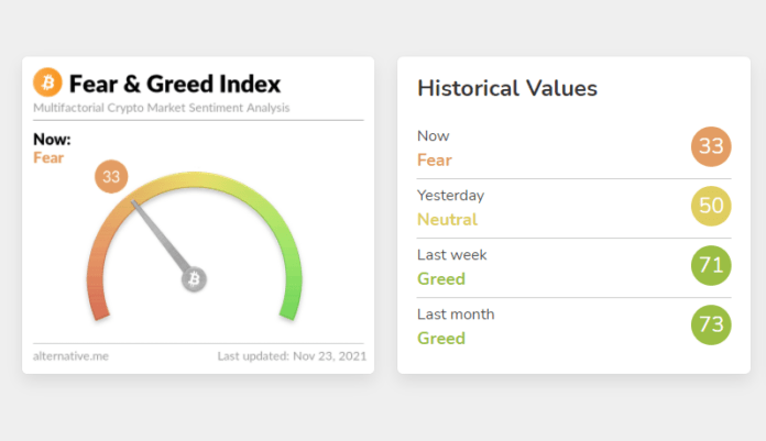 Crypto Fear And Greed Index Drops To 33 Amid Looming Mt. Gox Rehabilitation