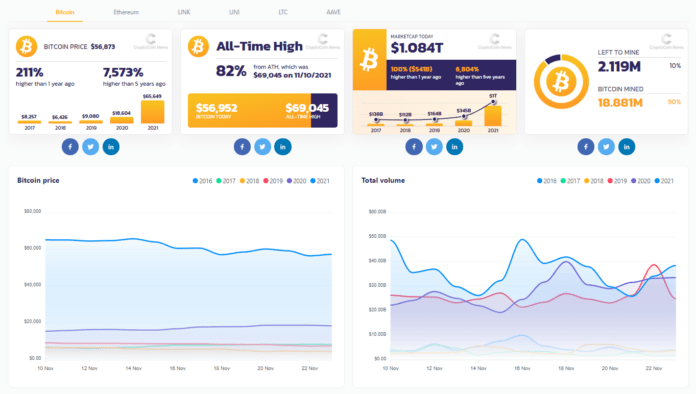 The Cryptocoin.news Dashboard Is Live With Real-time Market Data