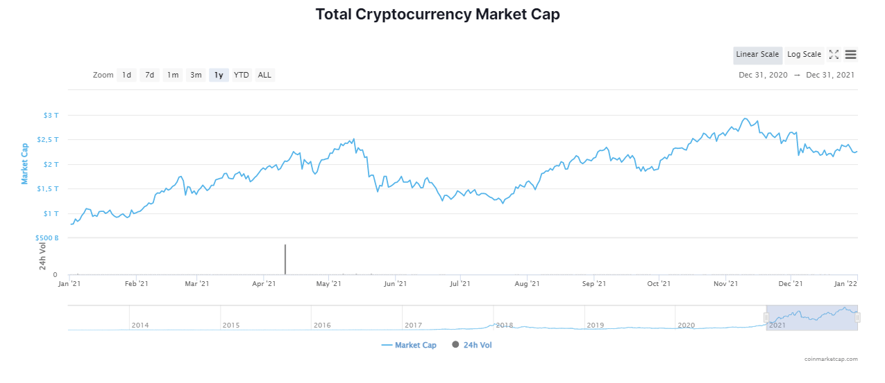 Crypto Winners And Losers Of 2021