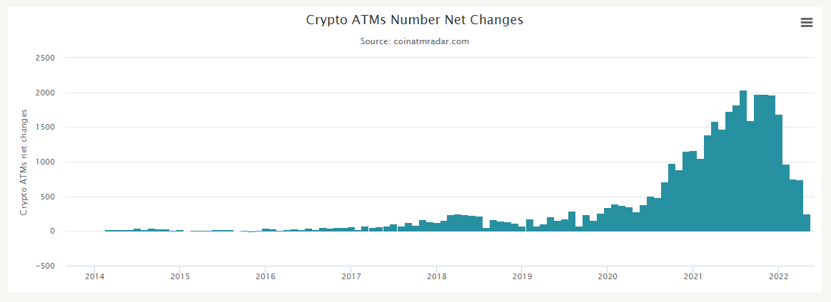 Crypto Atm Installation On The Decline Since January