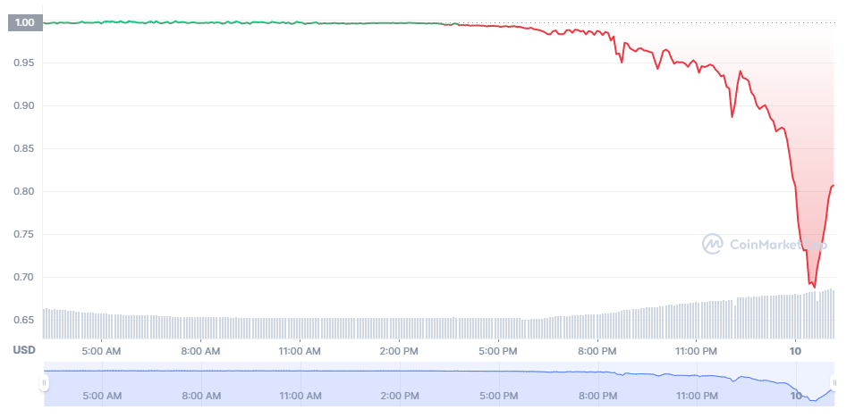 Terra Taps Into Btc Reserves To Combat Peg Loss