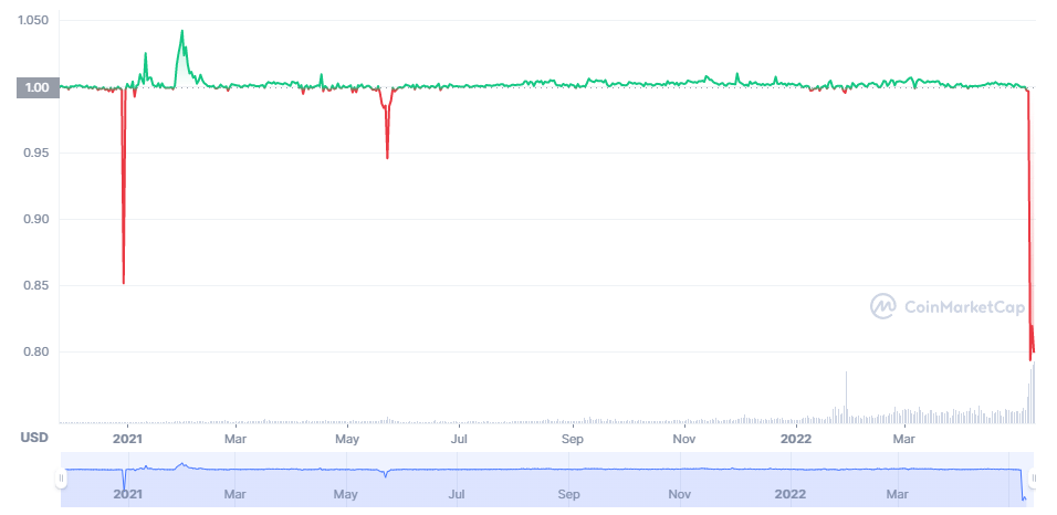 Terra Taps Into Btc Reserves To Combat Peg Loss