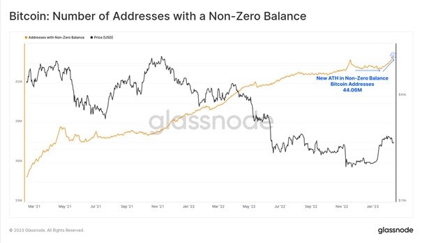 Bitcoin To New Heights: Record-breaking Number In 3 Metrics