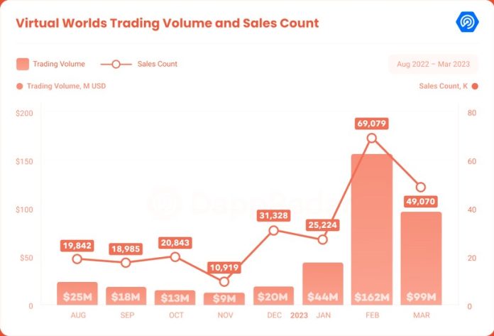 Virtual land trading1