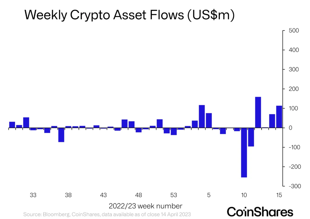Crypto Funds See Impressive 114 Million Inflows in the Past Week 1