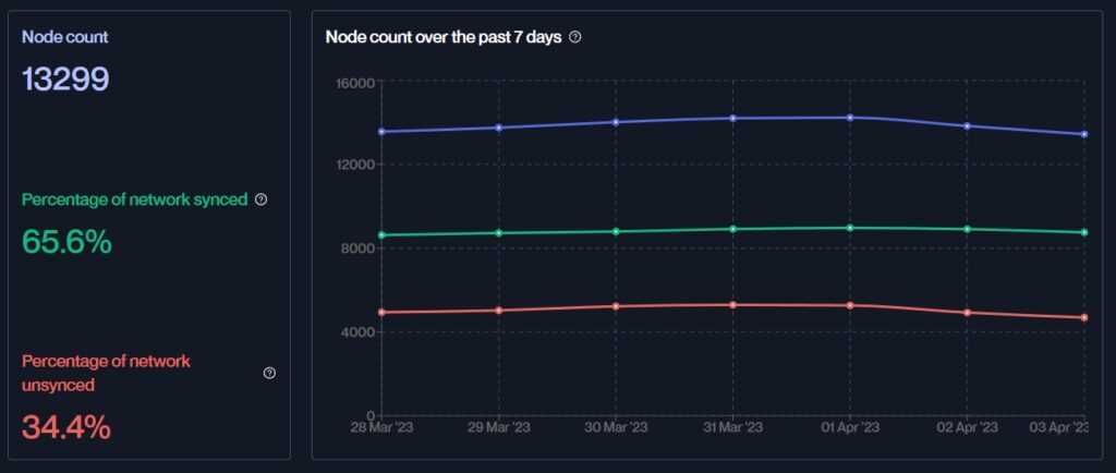 ETH Locked in Beacon Contract 2