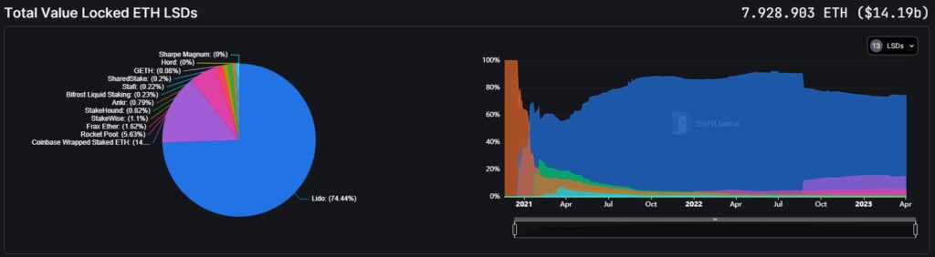 ETH Locked in Beacon Contract 4