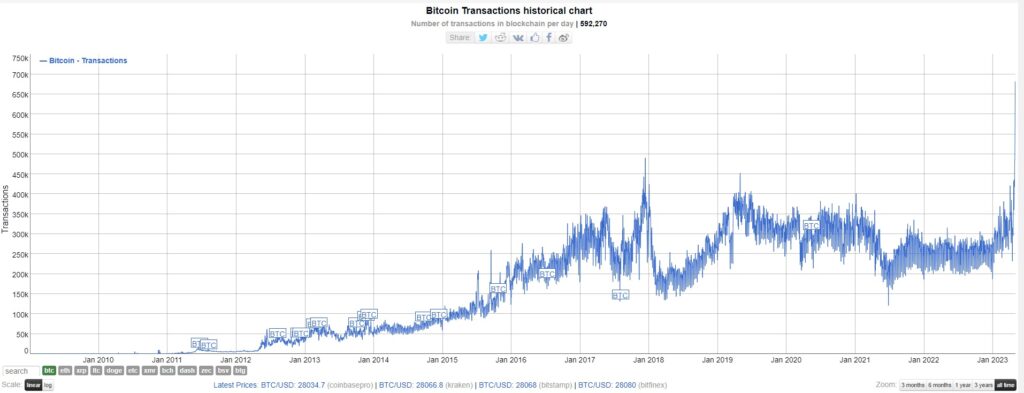 Bitcoin Reaches All Time High in Daily Transactions Amidst Economic Turmoil11
