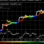 PlanB’s Explanation Of Bitcoin’s Valuation Models ($100k – $1m) FGb30 VXEAIg2zY 1140x570