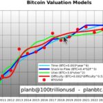 Planbs Explanation Of Bitcoins Valuation Models
